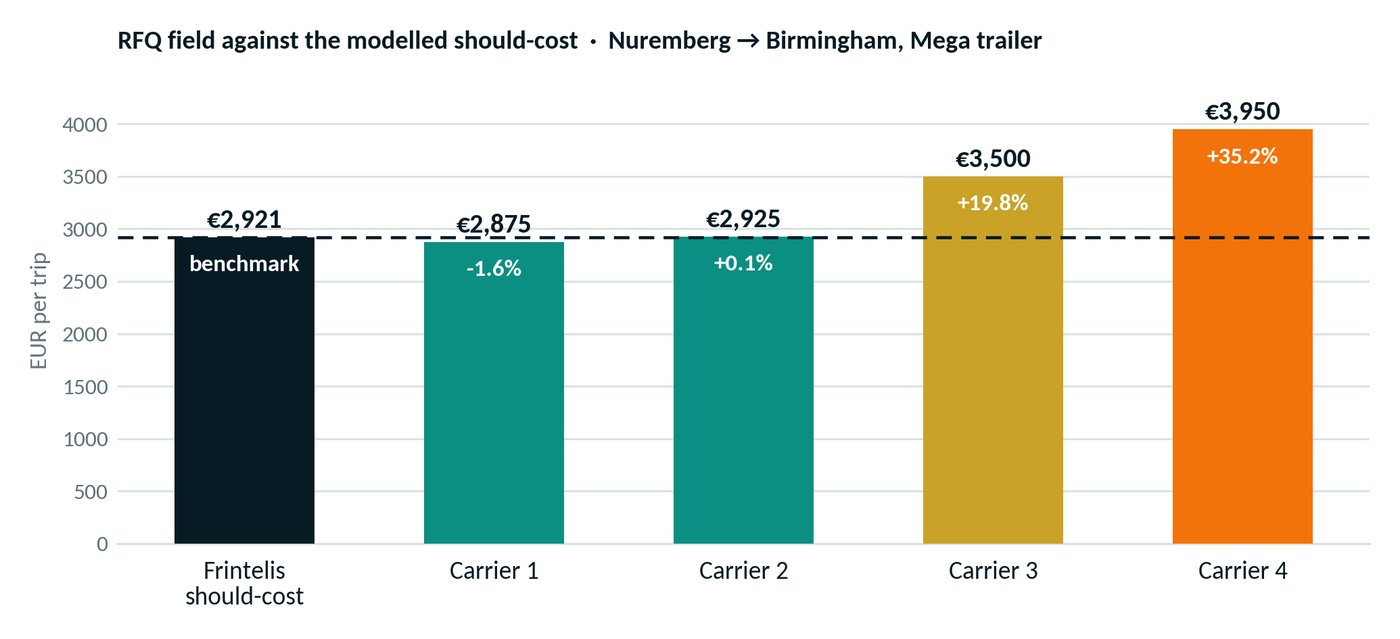 Bar chart comparing the €2,921 Frintelis should-cost against four carrier quotes: €2,875, €2,925, €3,500 and €3,950.