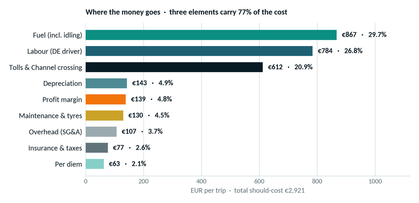 Horizontal bar chart of the nine cost elements, led by fuel at €867, labour at €784 and tolls at €612.