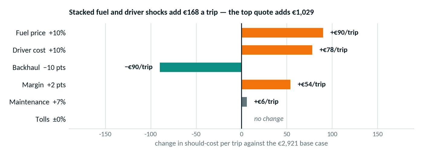 Tornado chart showing fuel +10% worth €90 a trip, driver cost +10% worth €78, backhaul −10 points worth −€90, margin +2 points worth €54.